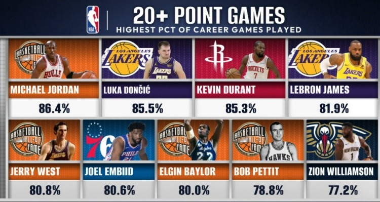 开云体育网址-历史20+场数占比：乔丹86.4%第1 东契奇2KD3詹姆斯4恩比德6锡安9